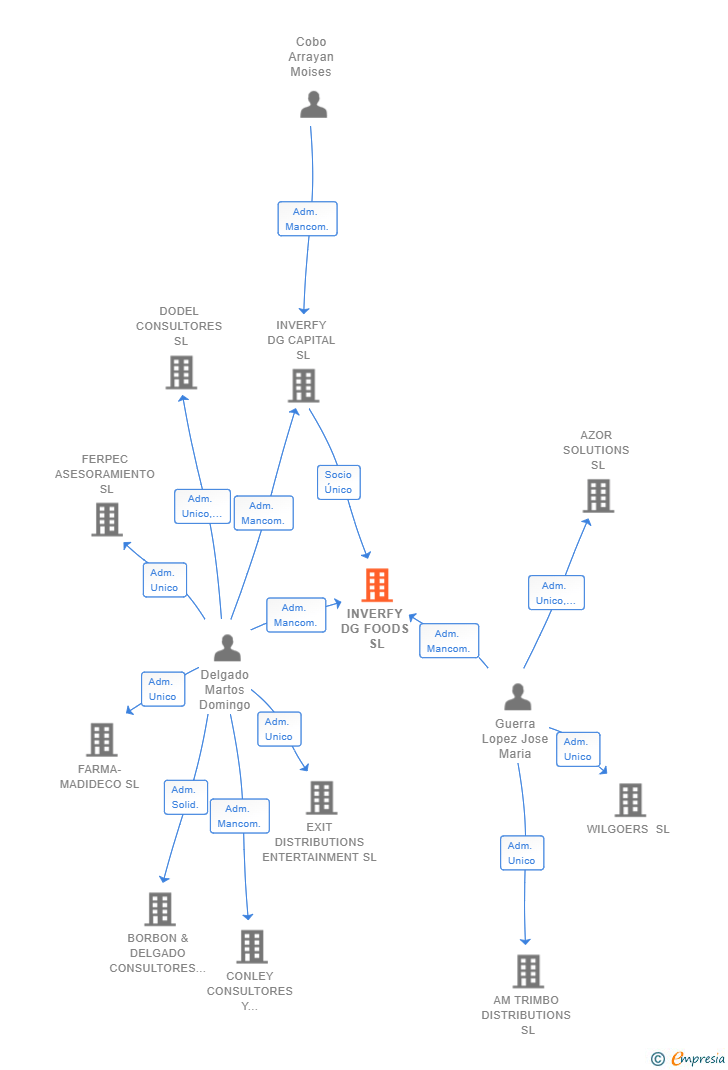 Vinculaciones societarias de INVERFY DG FOODS SL