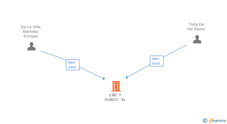 Vinculaciones societarias de EÑE Y PUNTO SL