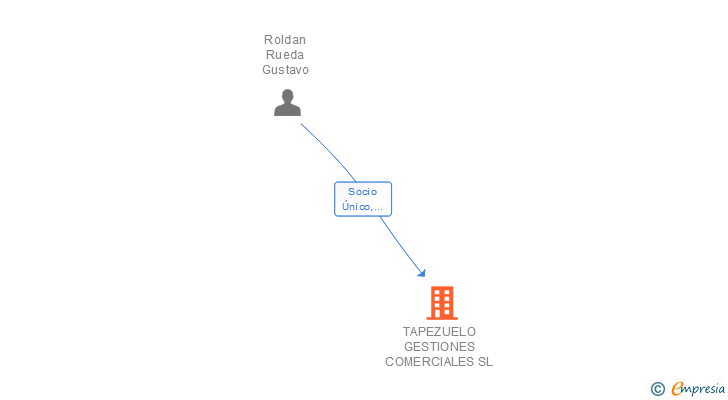 Vinculaciones societarias de TAPEZUELO GESTIONES COMERCIALES SL
