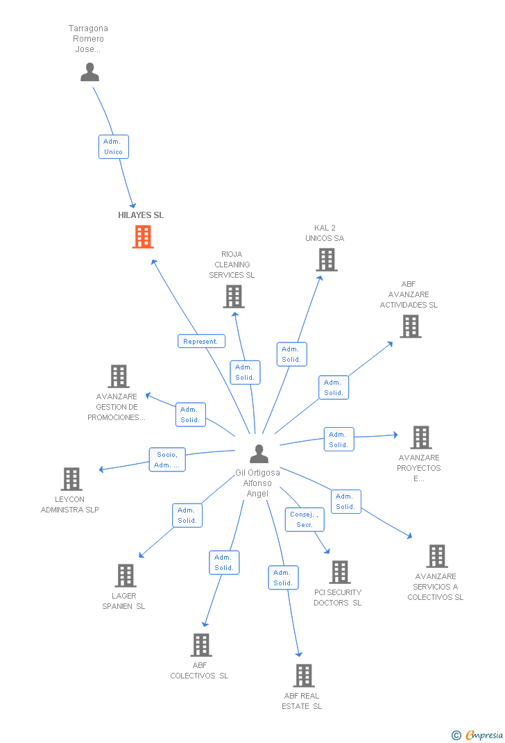 Vinculaciones societarias de HILAYES SL