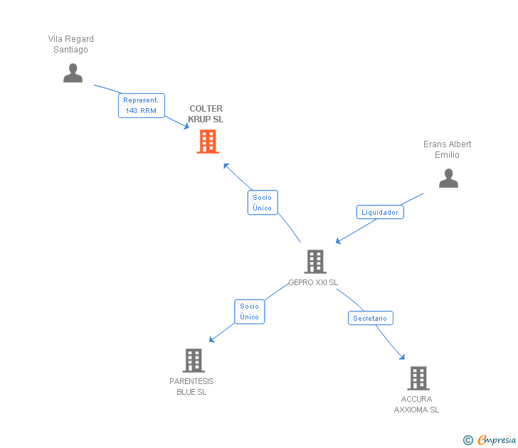 Vinculaciones societarias de COLTER KRUP SL