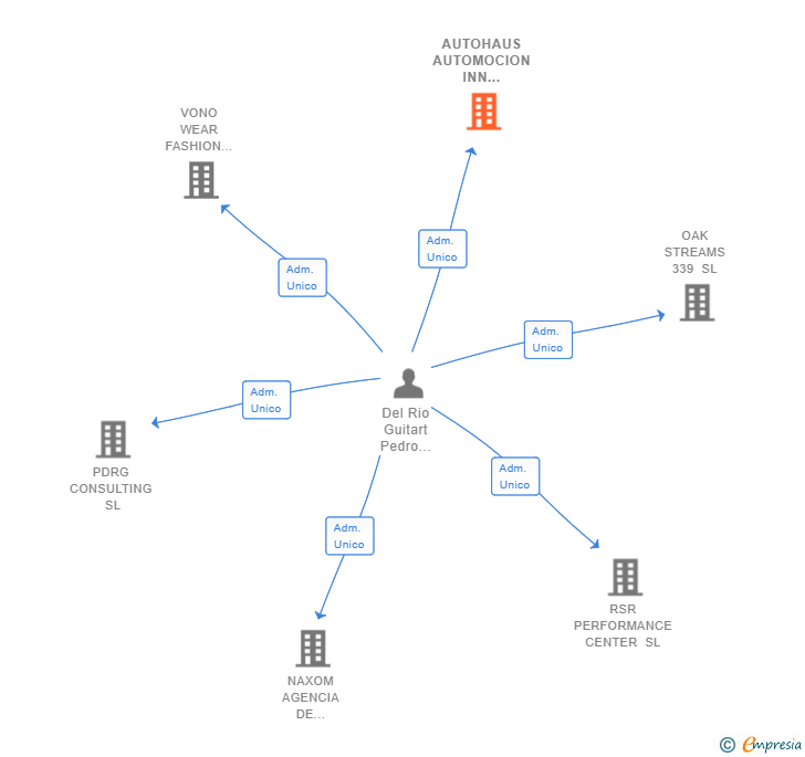 Vinculaciones societarias de AUTOHAUS AUTOMOCION INN MADRID SL