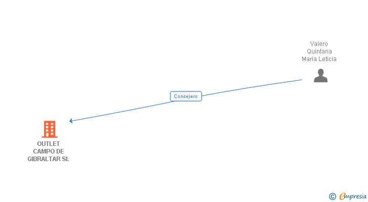 Vinculaciones societarias de OUTLET CAMPO DE GIBRALTAR SL