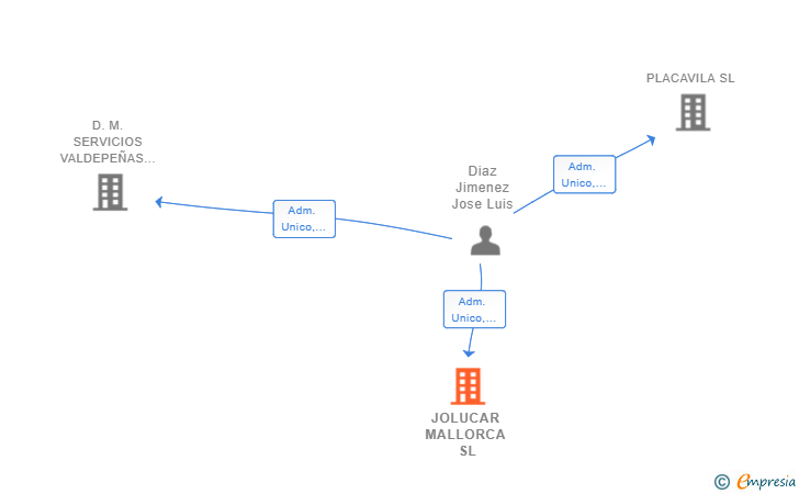 Vinculaciones societarias de JOLUCAR MALLORCA SL