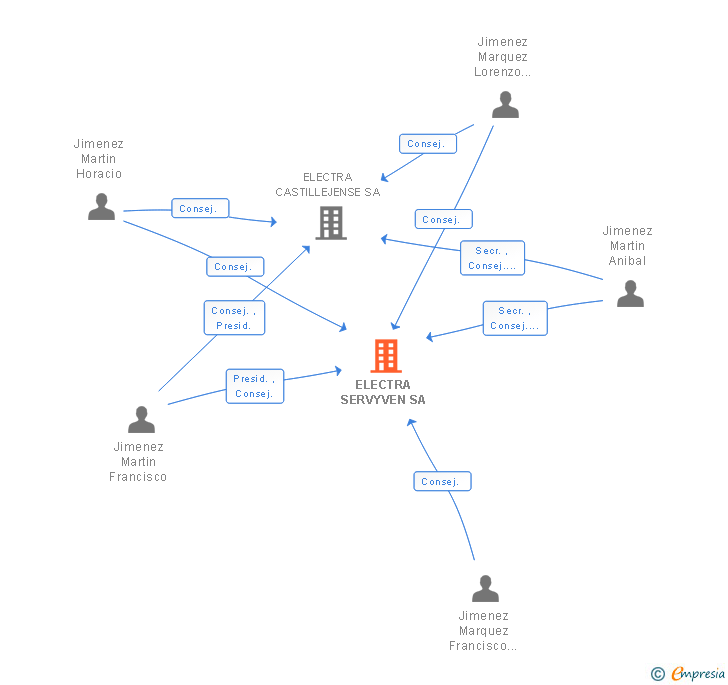 Vinculaciones societarias de ELECTRA SERVYVEN SA