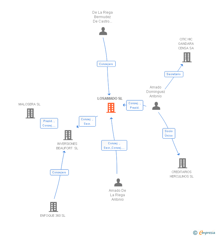 Vinculaciones societarias de LOSAMADO SL