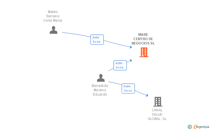 Vinculaciones societarias de MABE CENTRO DE NEGOCIOS SL (EXTINGUIDA)