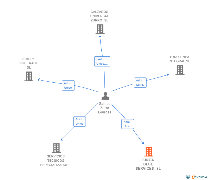 Vinculaciones societarias de CINCA BLUE SERVICES SL