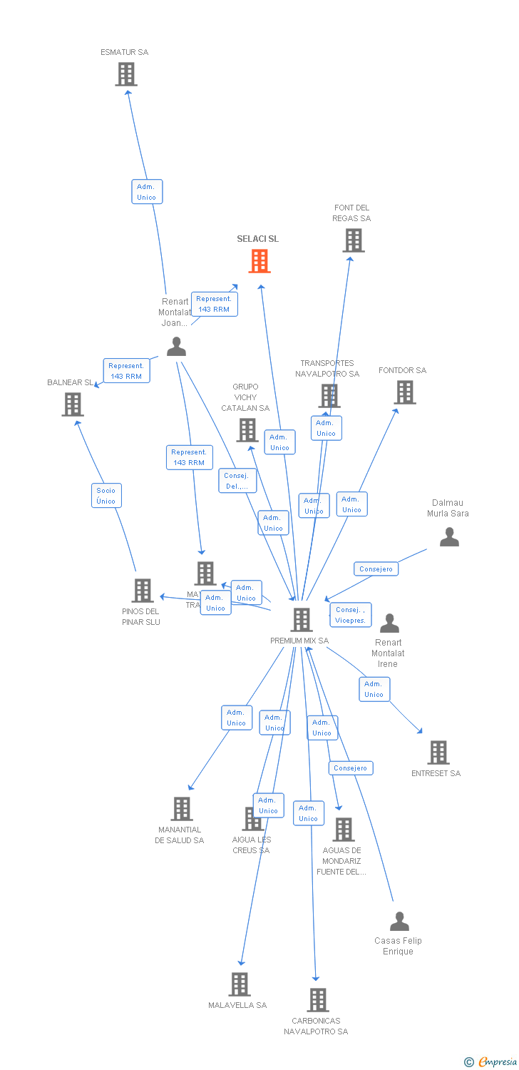 Vinculaciones societarias de SELACI SL