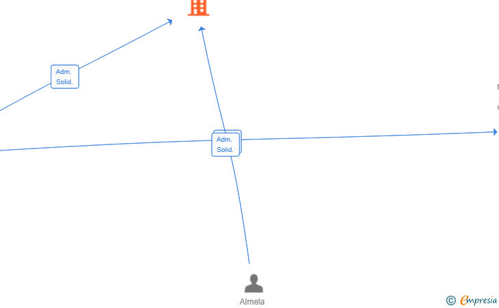 Vinculaciones societarias de MINOVI2 CAPITAL SL