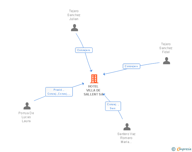 Vinculaciones societarias de HOTEL VILLA DE SALLENT SA