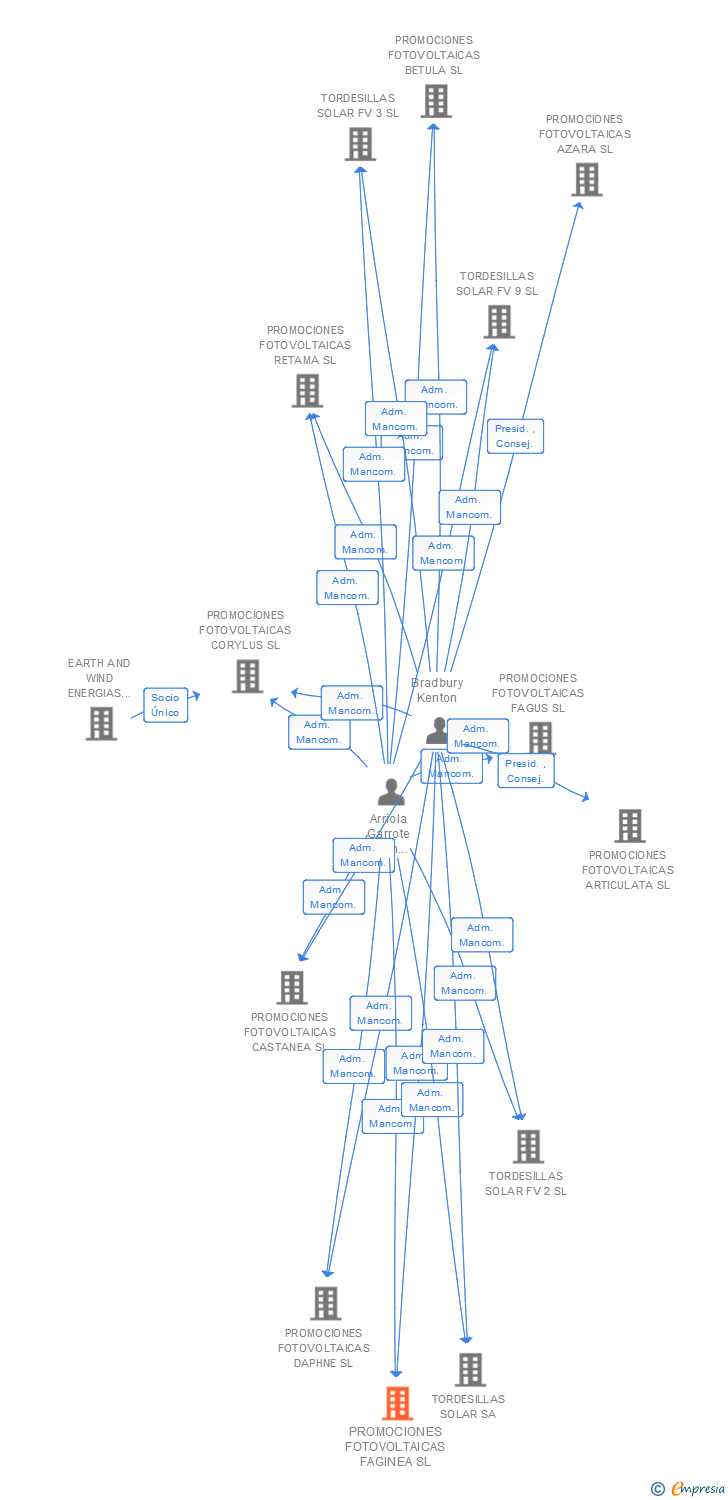 Vinculaciones societarias de PROMOCIONES FOTOVOLTAICAS FAGINEA SL