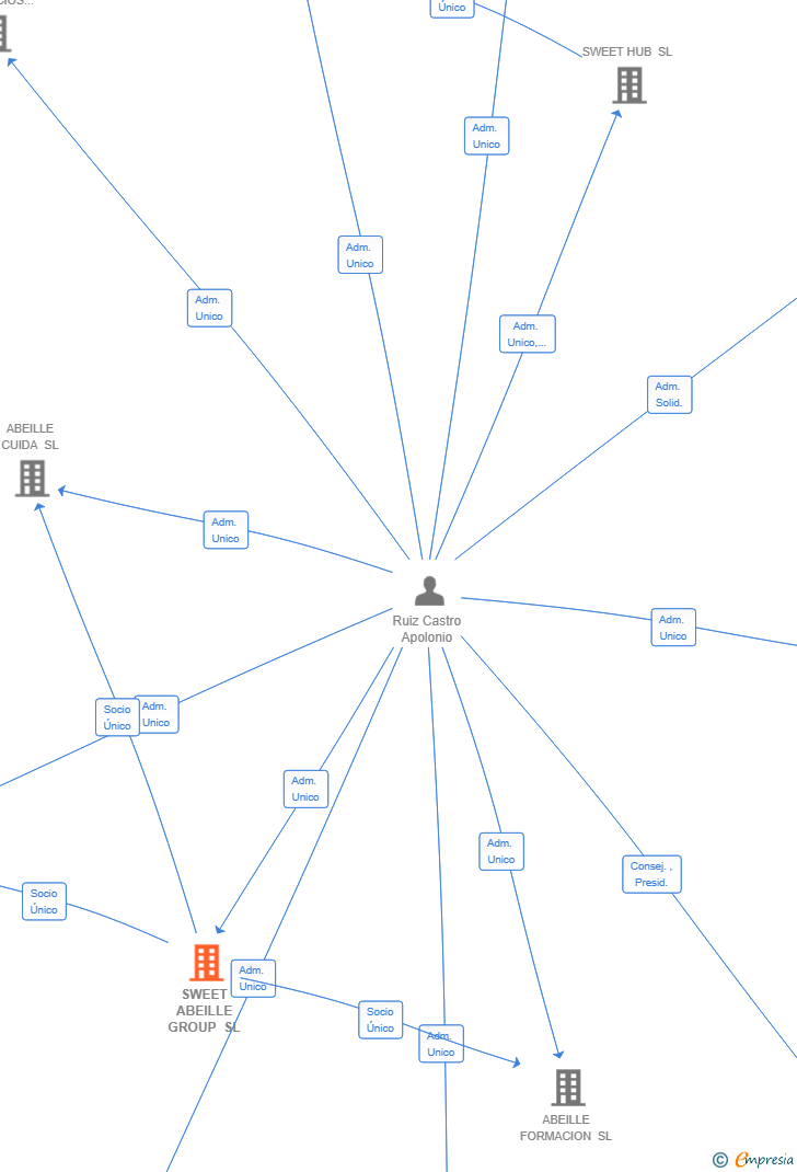 Vinculaciones societarias de SWEET ABEILLE GROUP SL