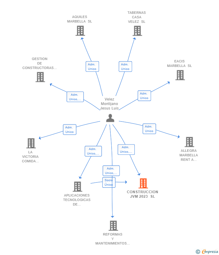 Vinculaciones societarias de CONSTRUCCION JVM 2023 SL