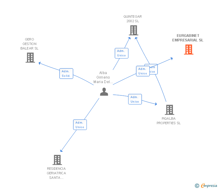 Vinculaciones societarias de EURGABINET EMPRESARIAL SL