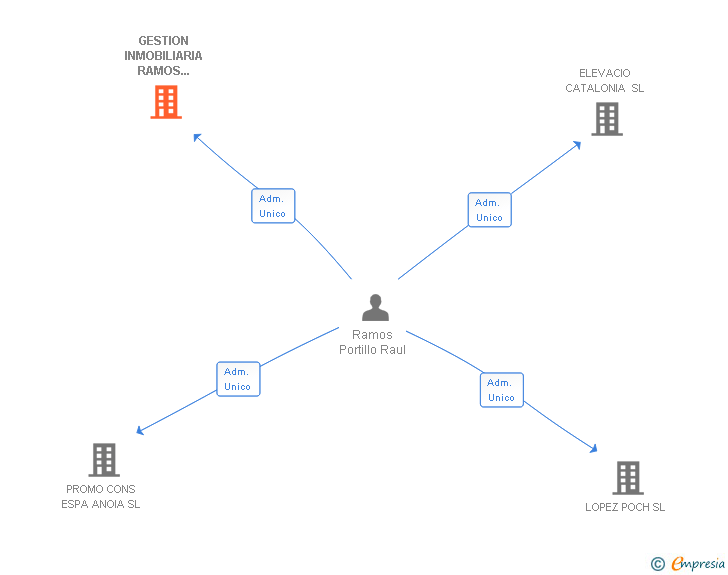 Vinculaciones societarias de GESTION INMOBILIARIA RAMOS PORTILLO SL