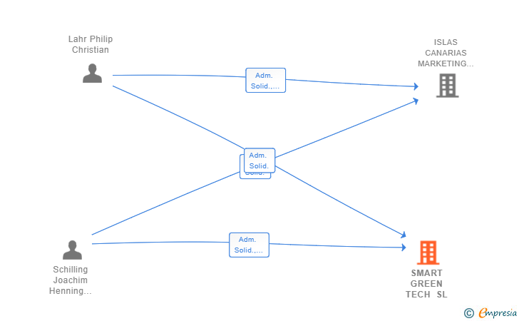 Vinculaciones societarias de SMART GREEN TECH SL