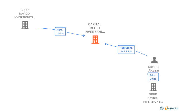 Vinculaciones societarias de CAPITAL REGIO INVERSION INMOBILIARIA SL