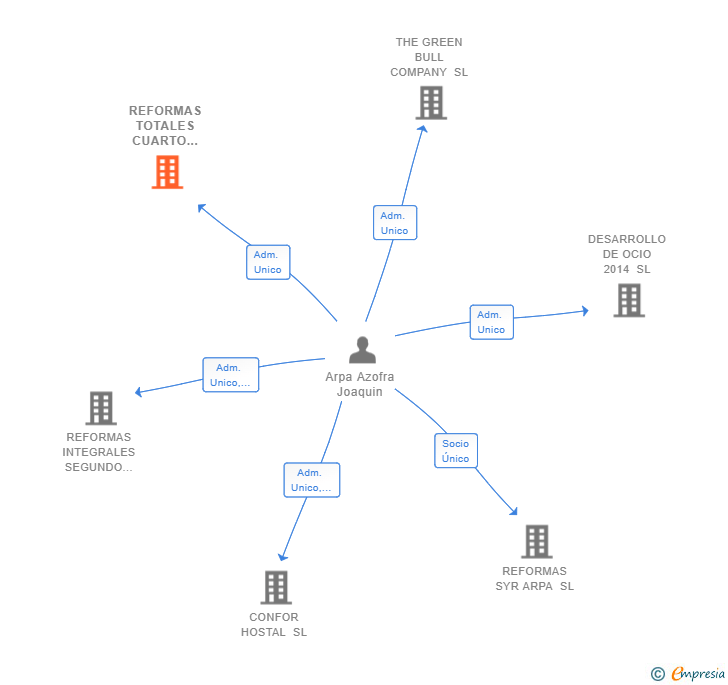 Vinculaciones societarias de REFORMAS TOTALES CUARTO MILENIO SL