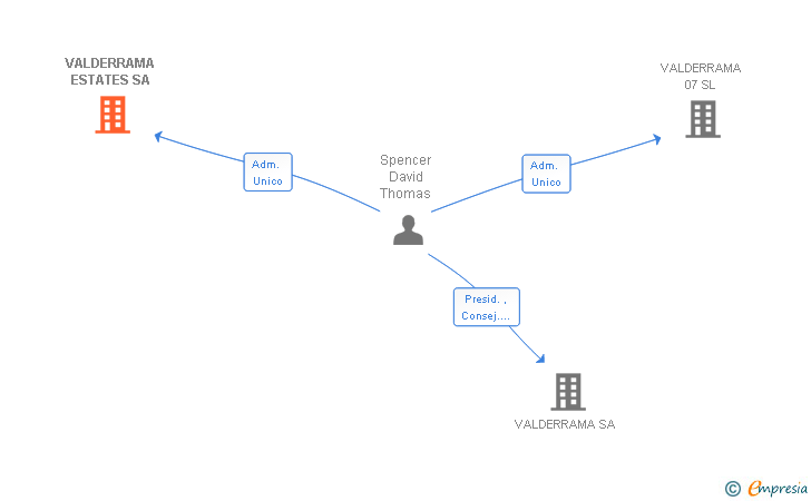 Vinculaciones societarias de MGI ESTATES SA