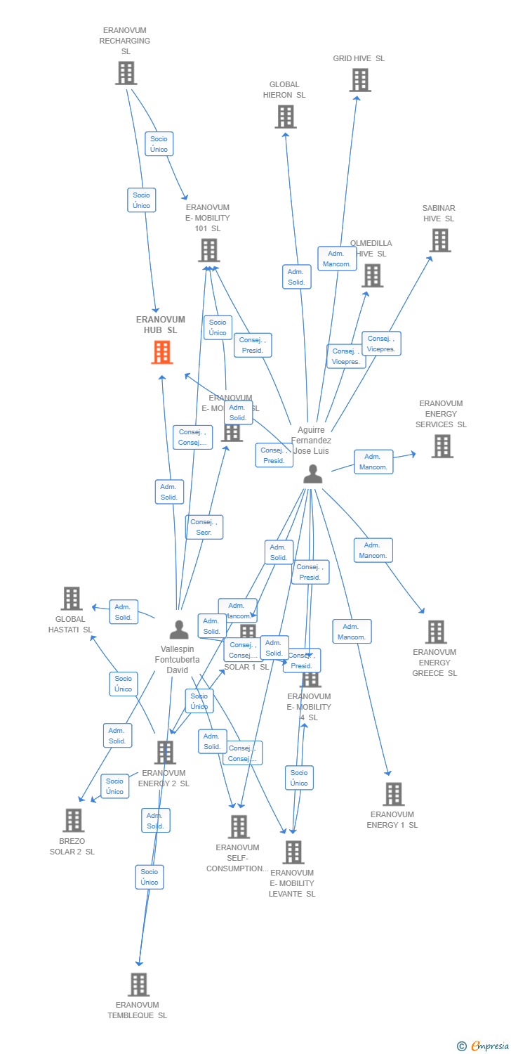 Vinculaciones societarias de ERANOVUM HUB SL