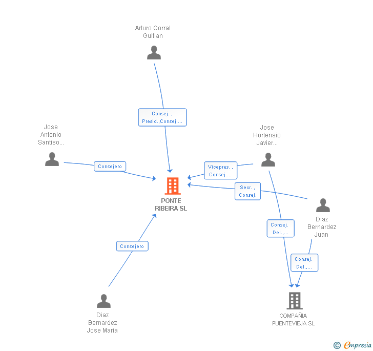 Vinculaciones societarias de PONTE RIBEIRA SL