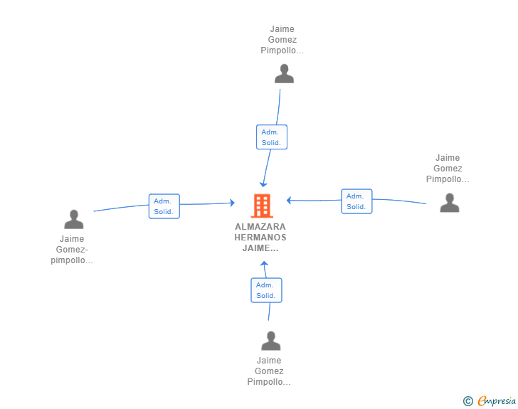 Vinculaciones societarias de ALMAZARA HERMANOS JAIME 2021 SL
