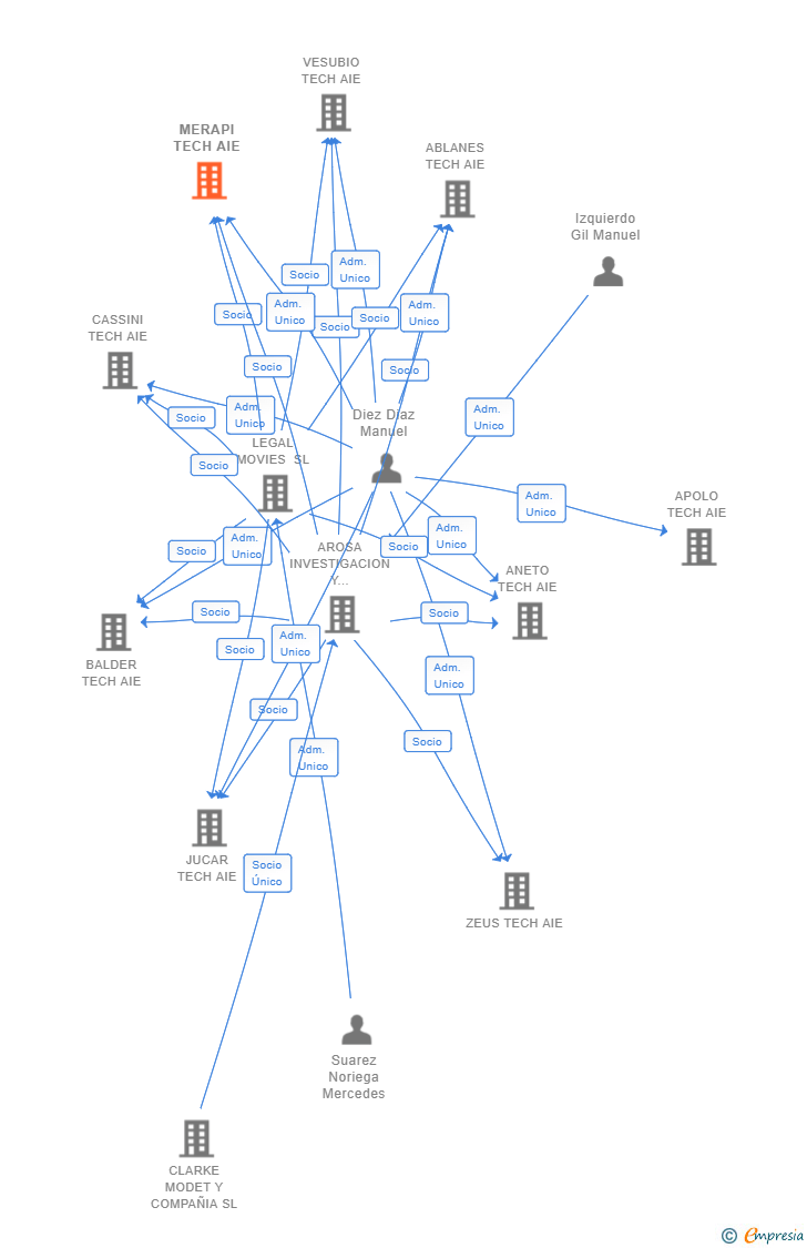 Vinculaciones societarias de MERAPI TECH AIE