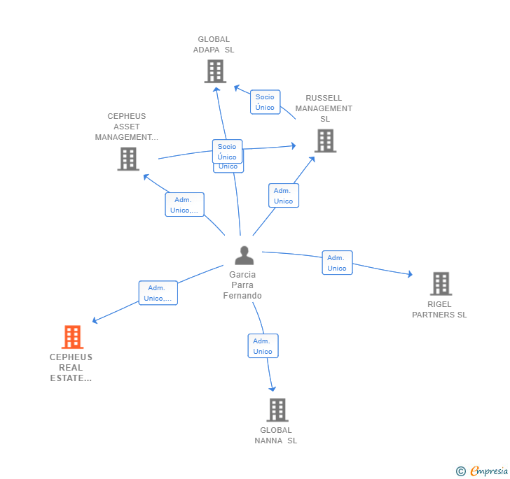 Vinculaciones societarias de CEPHEUS REAL ESTATE INVESTMENT I SL