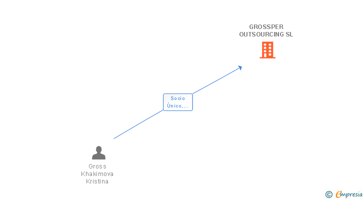 Vinculaciones societarias de GROSSPER OUTSOURCING SL