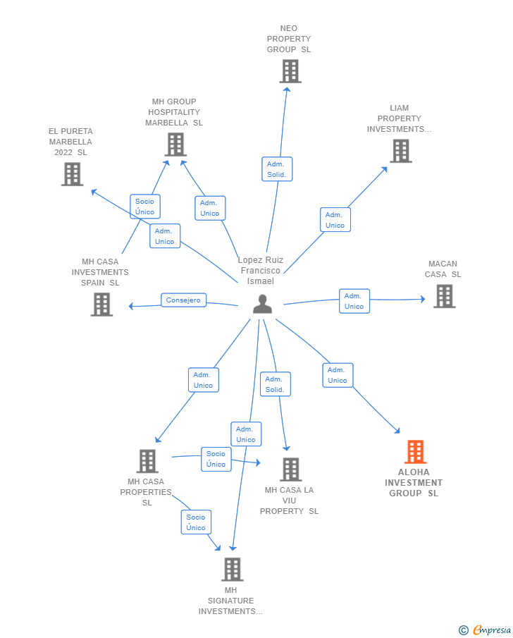 Vinculaciones societarias de ALOHA INVESTMENT GROUP SL