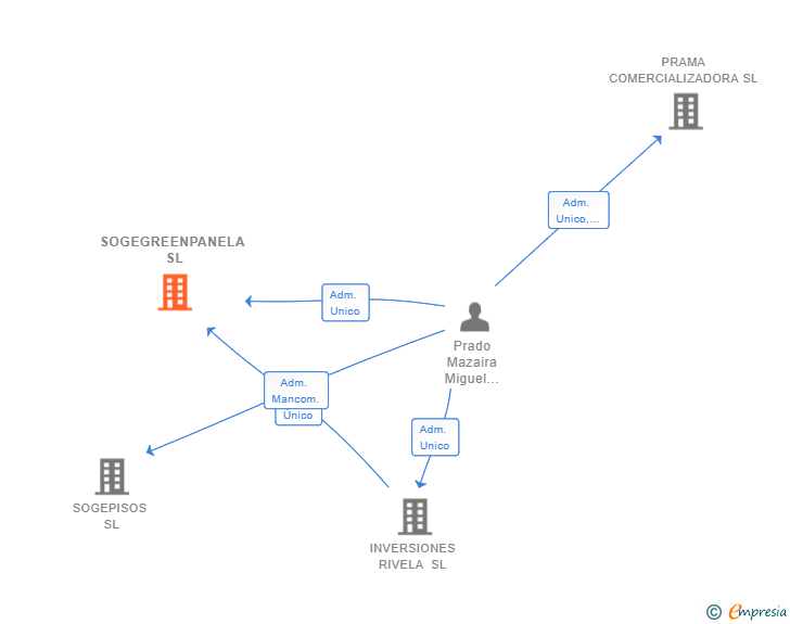 Vinculaciones societarias de SOGEGREENPANELA SL