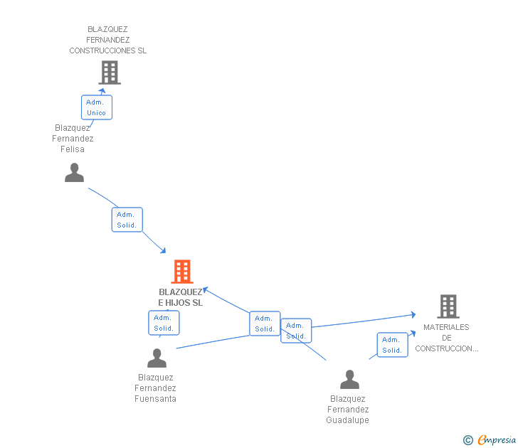 Vinculaciones societarias de BLAZQUEZ E HIJOS SL