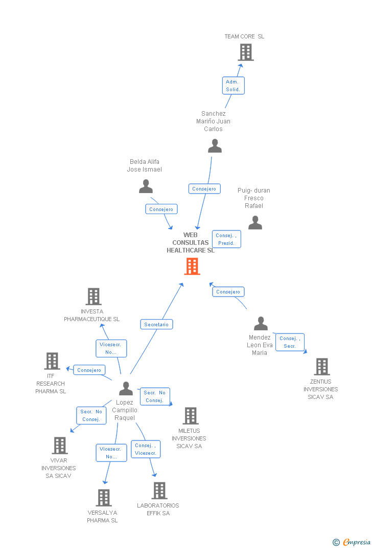 Vinculaciones societarias de WEB CONSULTAS HEALTHCARE SL