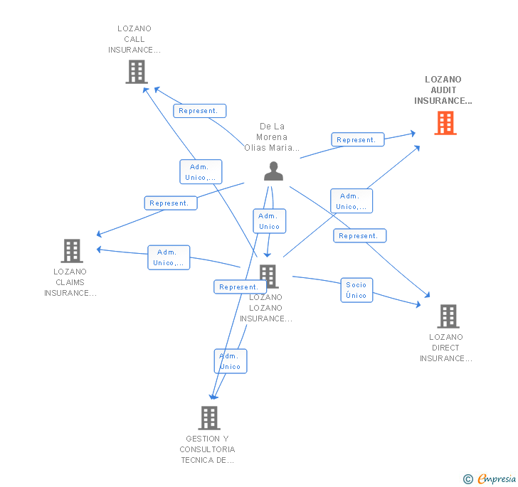 Vinculaciones societarias de LOZANO AUDIT INSURANCE SERVICES SL