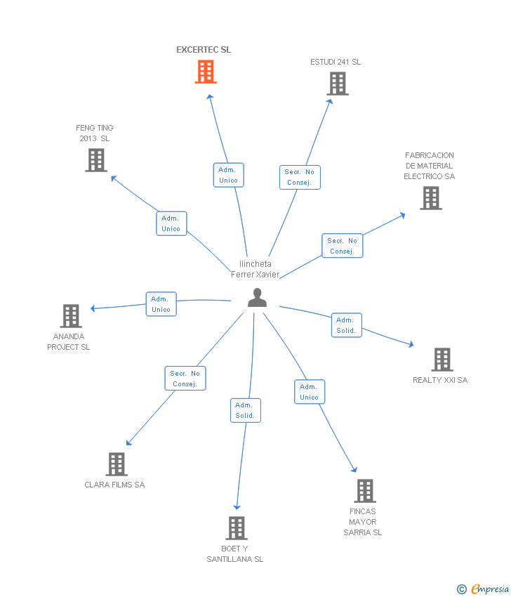 Vinculaciones societarias de EXCERTEC SL