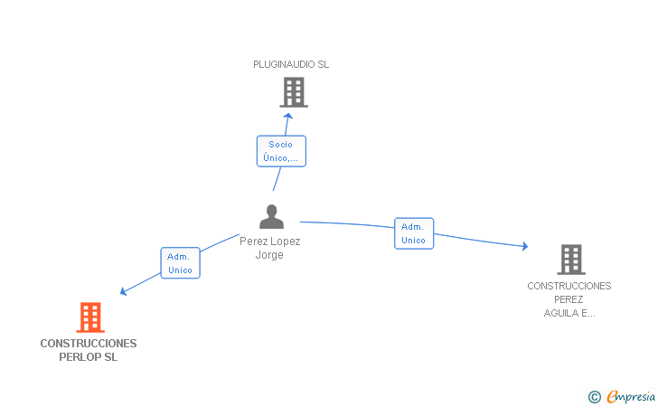 Vinculaciones societarias de CONSTRUCCIONES PERLOP SL