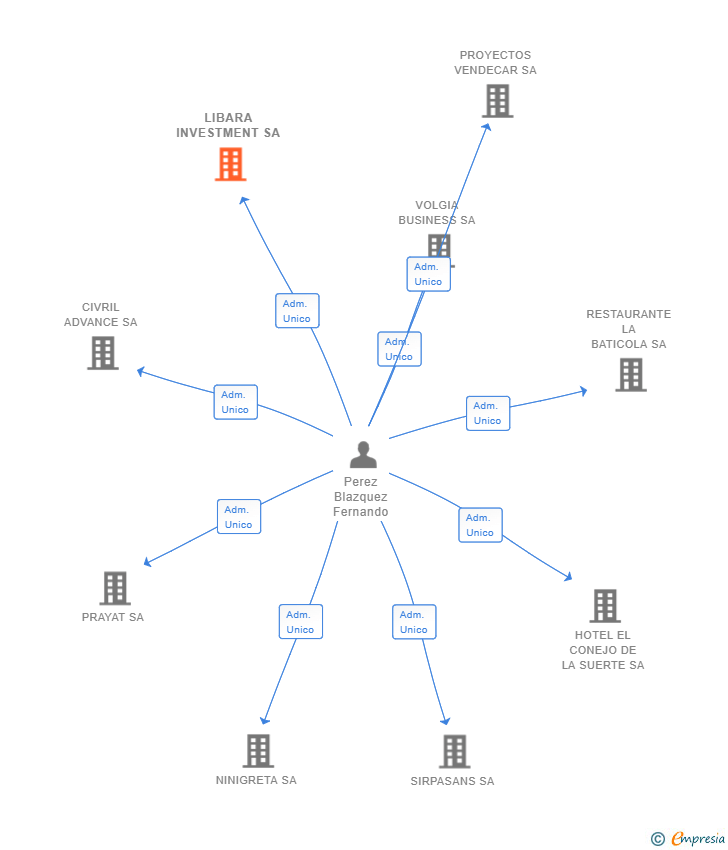Vinculaciones societarias de LIBARA INVESTMENT SA