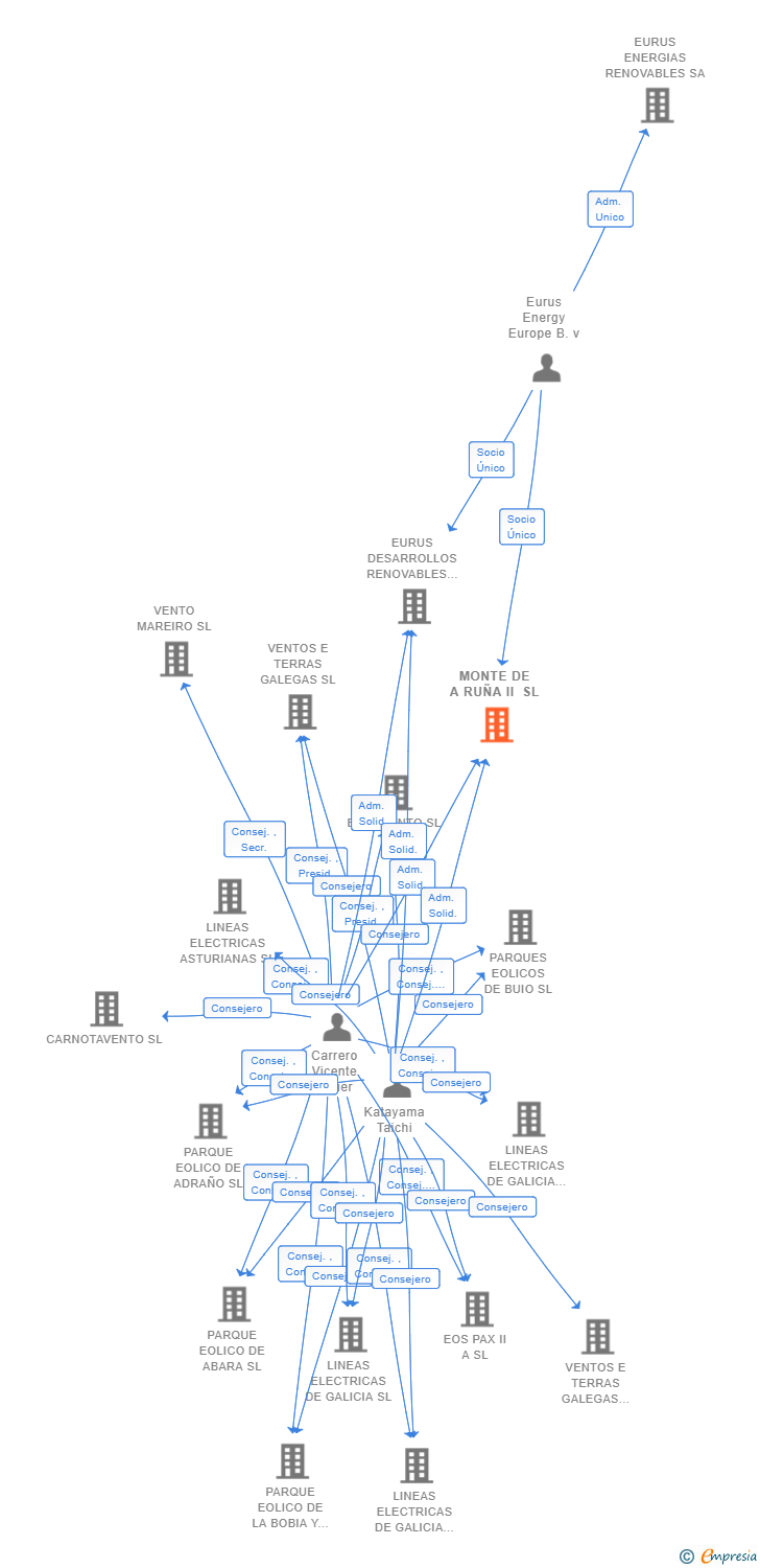 Vinculaciones societarias de MONTE DE A RUÑA II SL