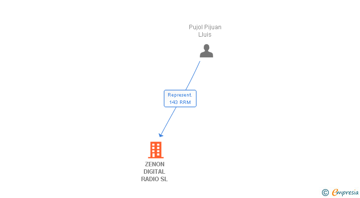 Vinculaciones societarias de ZENON DIGITAL RADIO SL