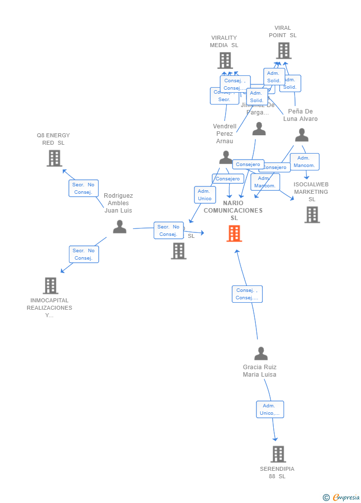 Vinculaciones societarias de NARIO COMUNICACIONES SL