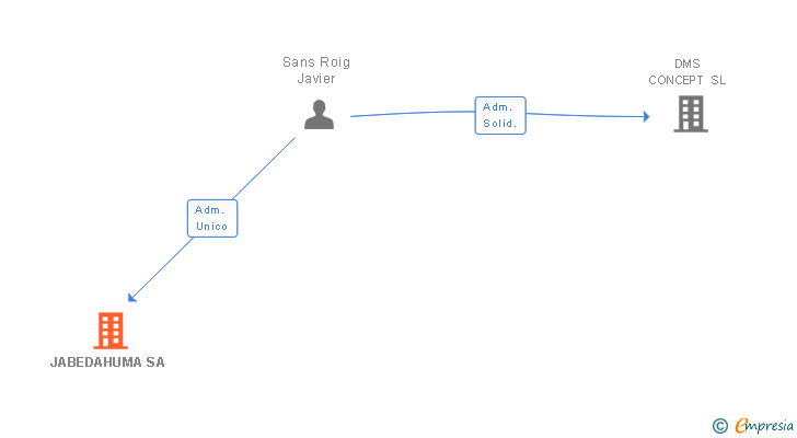 Vinculaciones societarias de JABEDAHUMA SA