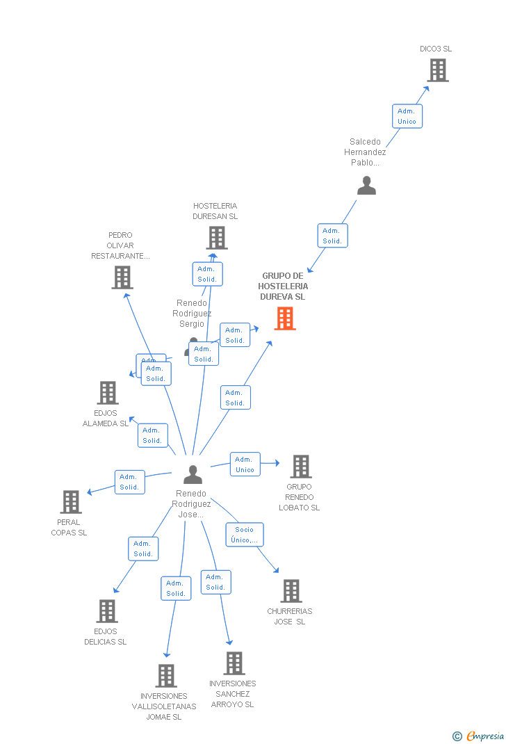 Vinculaciones societarias de GRUPO DE HOSTELERIA DUREVA SL