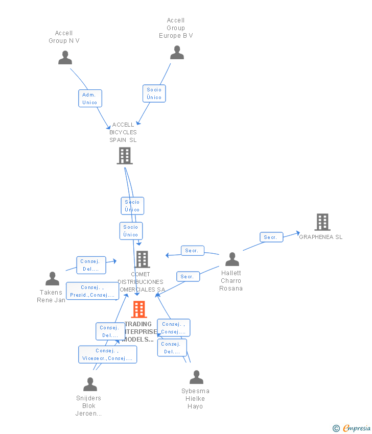 Vinculaciones societarias de TRADING ENTERPRISE MODELS OF CYCLES SL