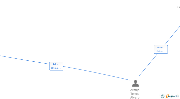 Vinculaciones societarias de FLYSCH GARMENT SL