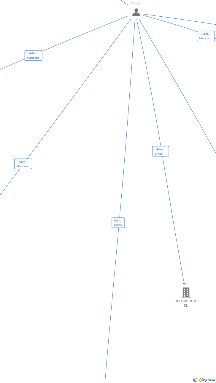 Vinculaciones societarias de SEVILLA 5.20 SL