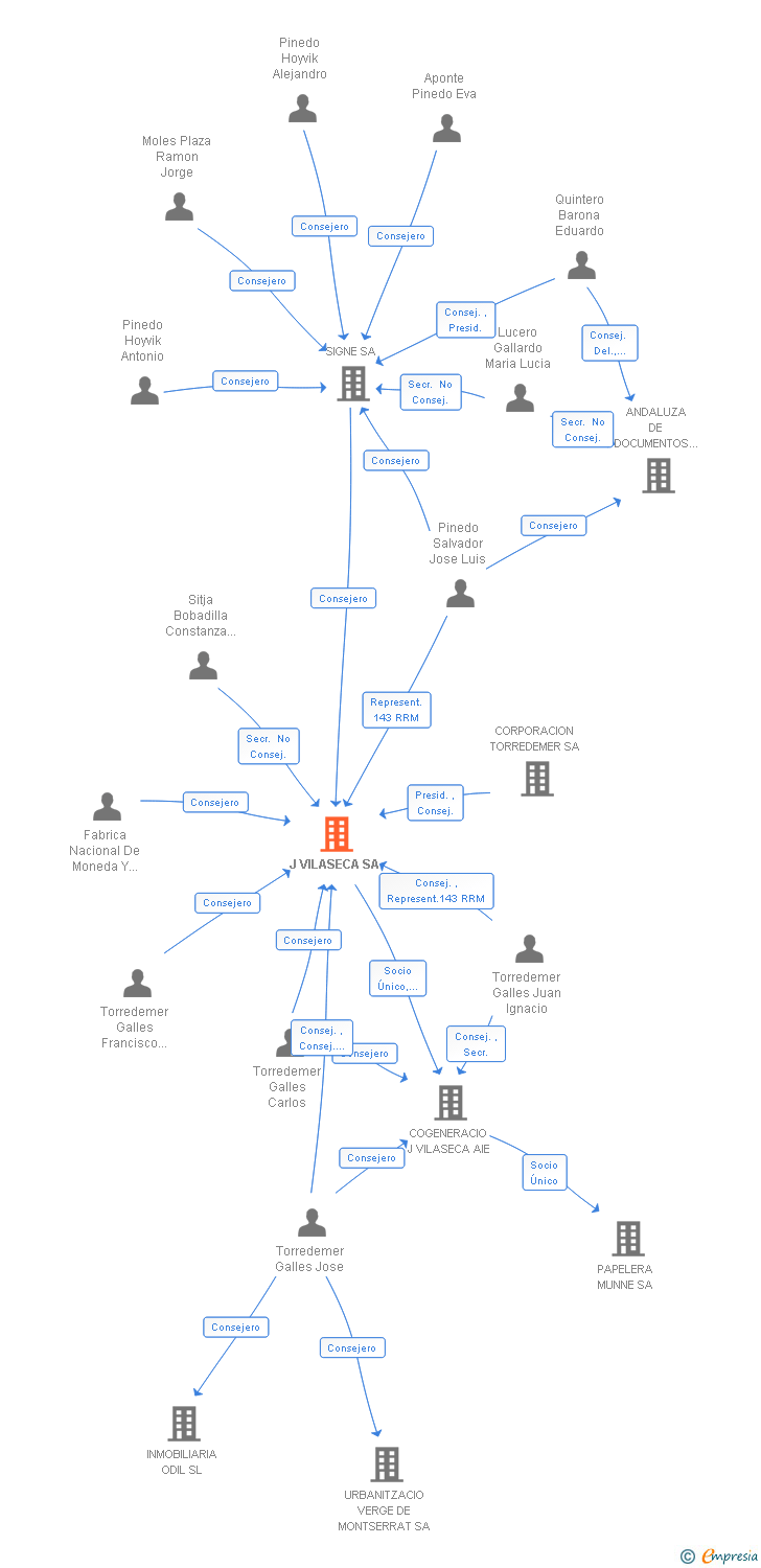 Vinculaciones societarias de J VILASECA SA