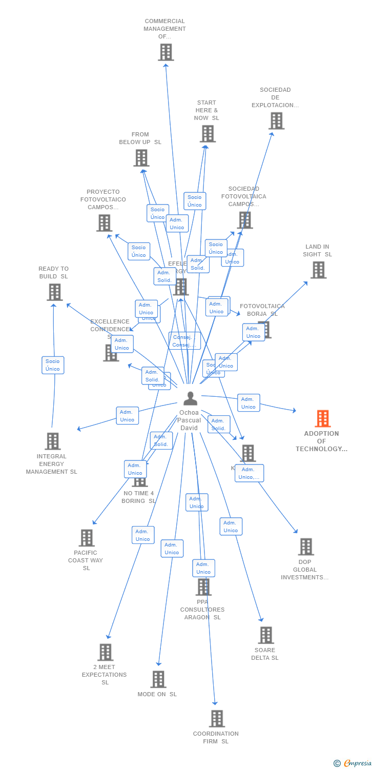 Vinculaciones societarias de ADOPTION OF TECHNOLOGY SL