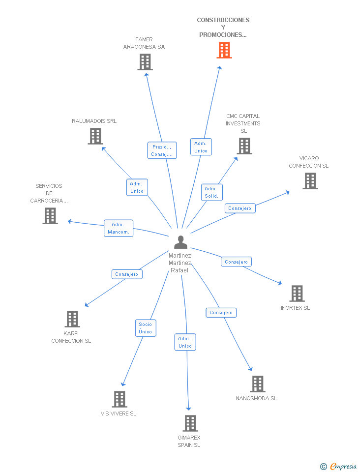 Vinculaciones societarias de CONSTRUCCIONES Y PROMOCIONES CORAMA SA