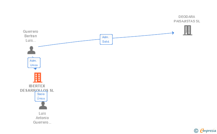 Vinculaciones societarias de IBERTEX DESARROLLOS SL